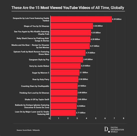 Most Viewed Videos